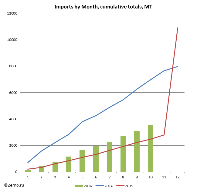 Imports by Month, cumulative totals, MT